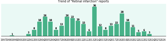 Retinal infarction: 334 reports from FDA and social media. Retinal infarction: 334 reports.